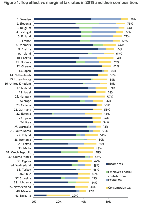 Highest Tax Rebate In Europe