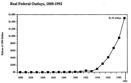 рис.1 Реальные федеральные расходы, 1800-1992гг.