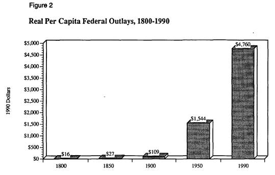 рис.2 Реальные федеральные расходы на душу, 1800-1990