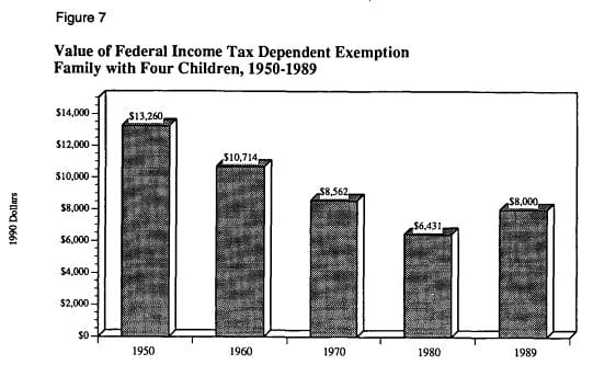 рис. 7 Ценность освобождения от федерального подоходного налога. Семья с четырьмя детьми, 1950-1989 гг.