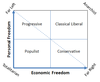 Nolan Chart Political Test