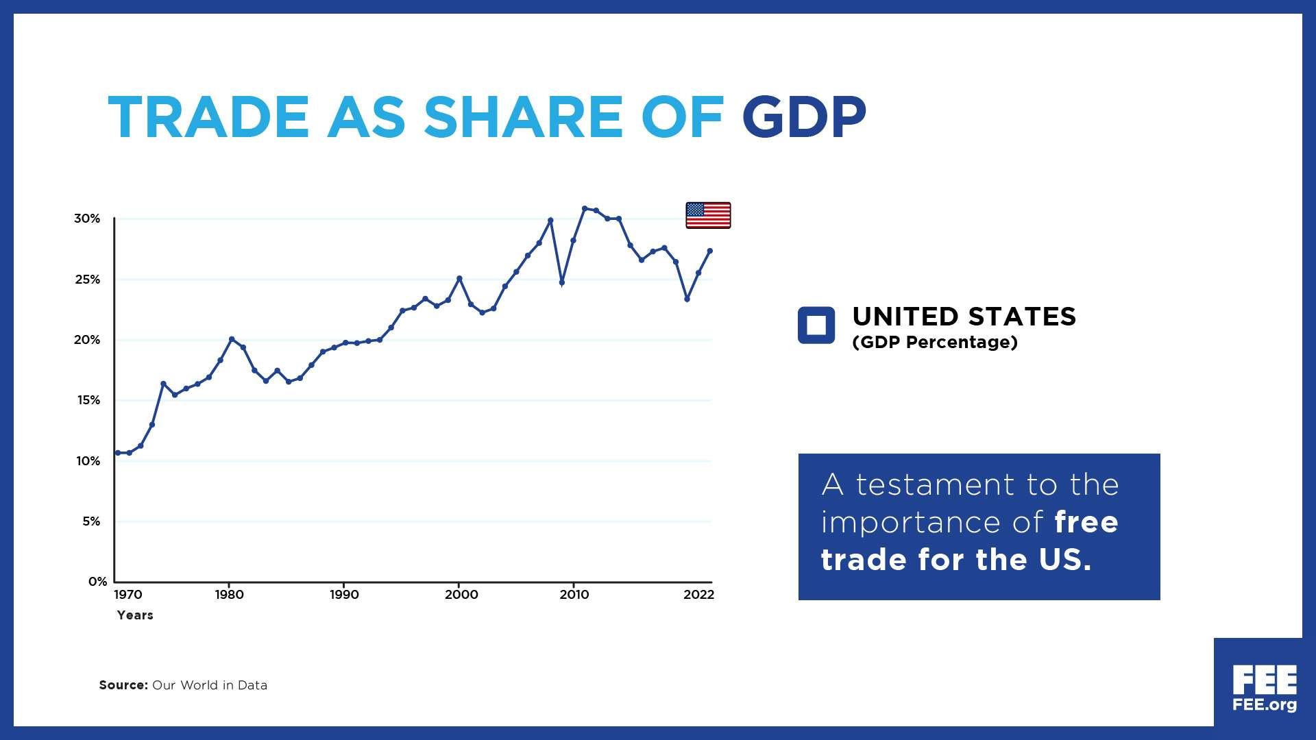 Why Trade in the US Remains an Important Force for Development FEE