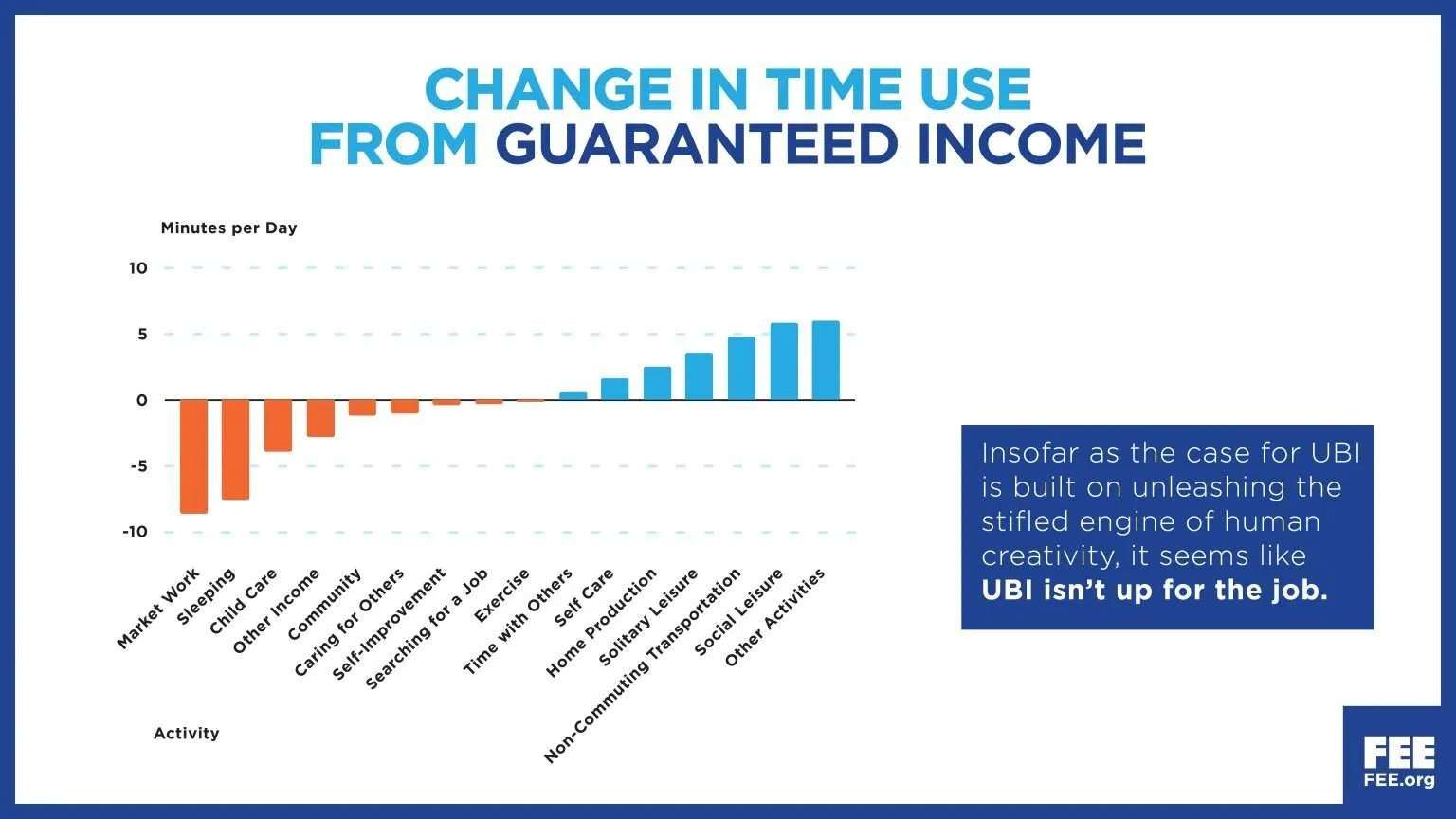 Custom graph depicting the change in time use of UBI.