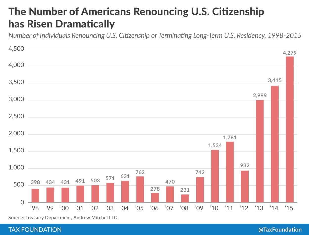 The most americans ever renounced us citizenship in 2015