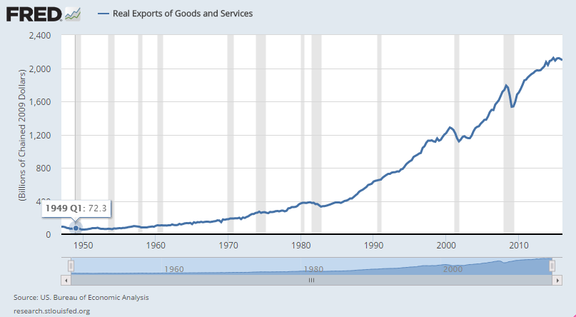 Real Exports of Goods and Services
