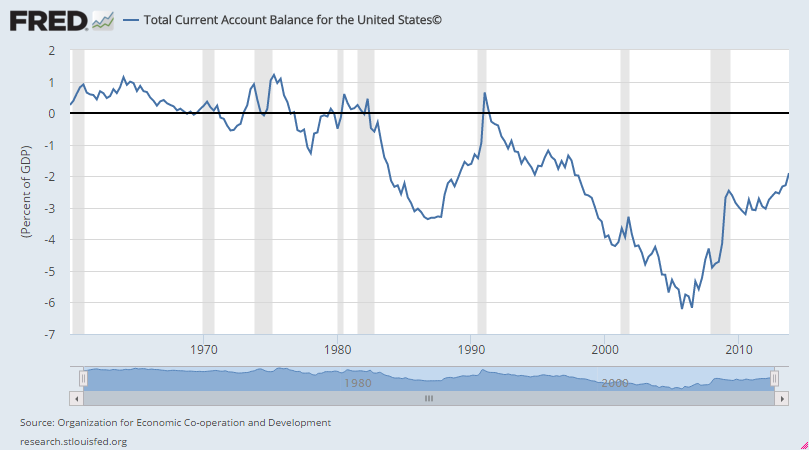 Current Account Balance for the United States