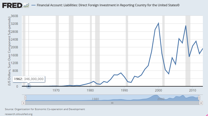 Foreign Investment into the USA