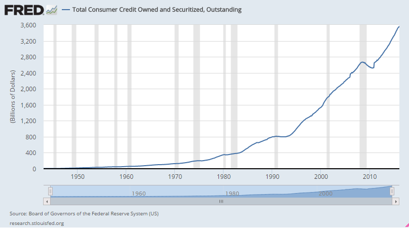 Consumer Credit