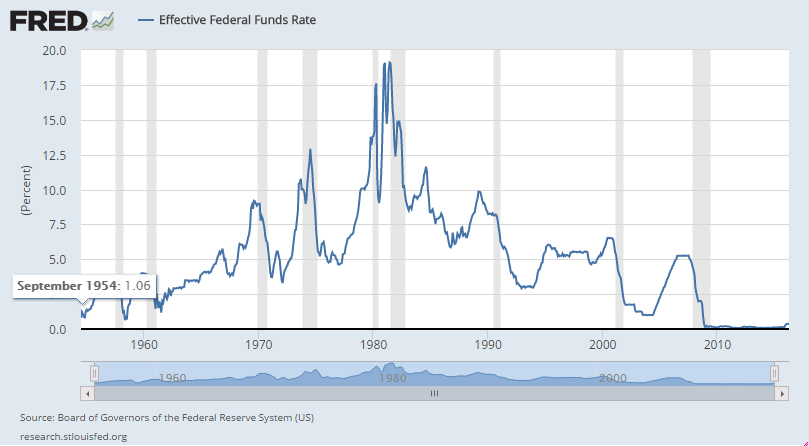 Federal Fund Rate