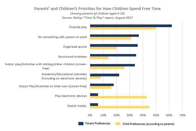 Less Play Time There Are Consequences for Eliminating Free Play