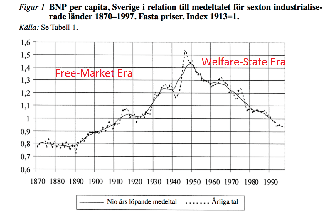 Sweden's Economic Rollercoaster